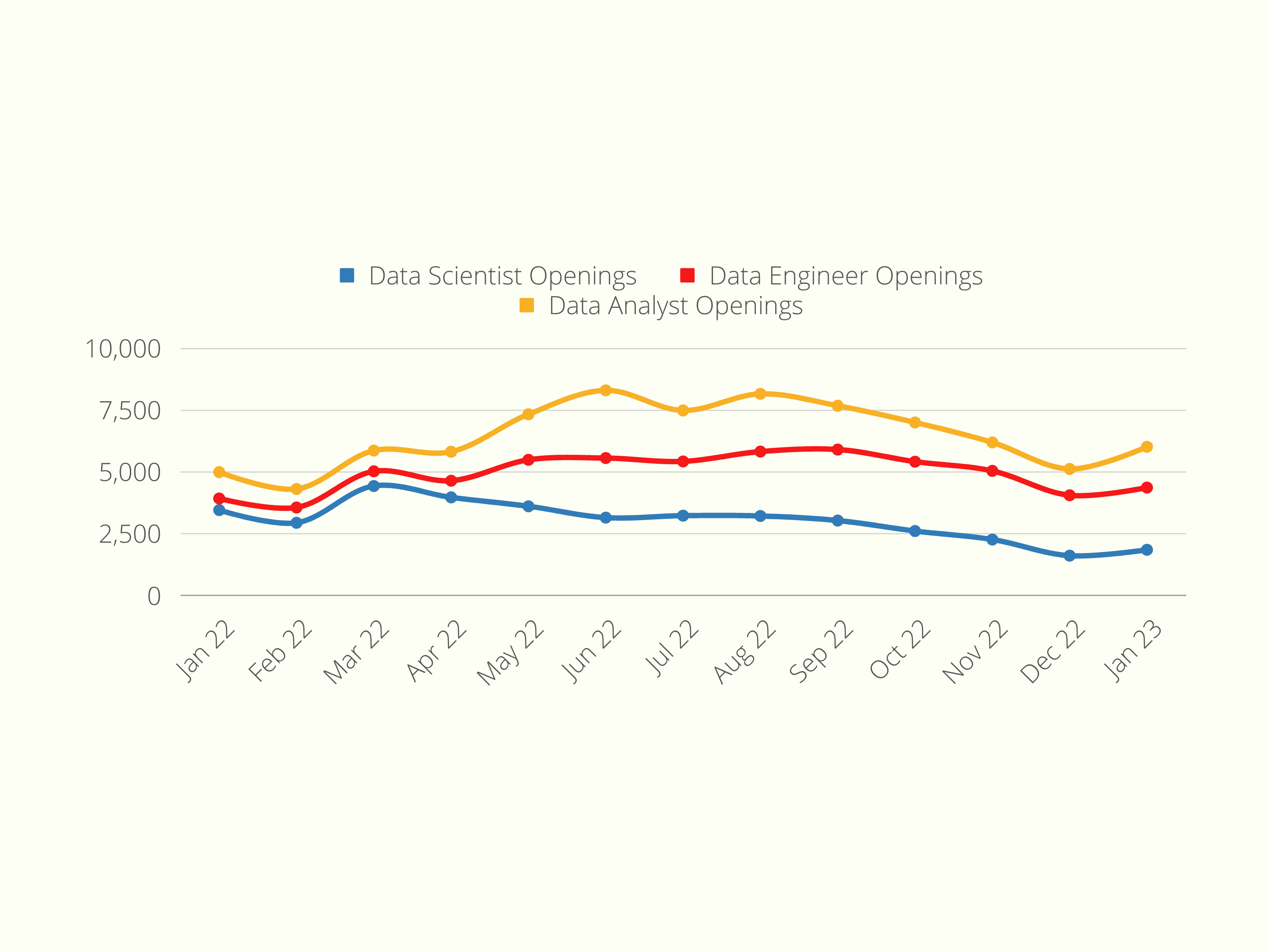 Data Science Job Market - Jan 2023 Update