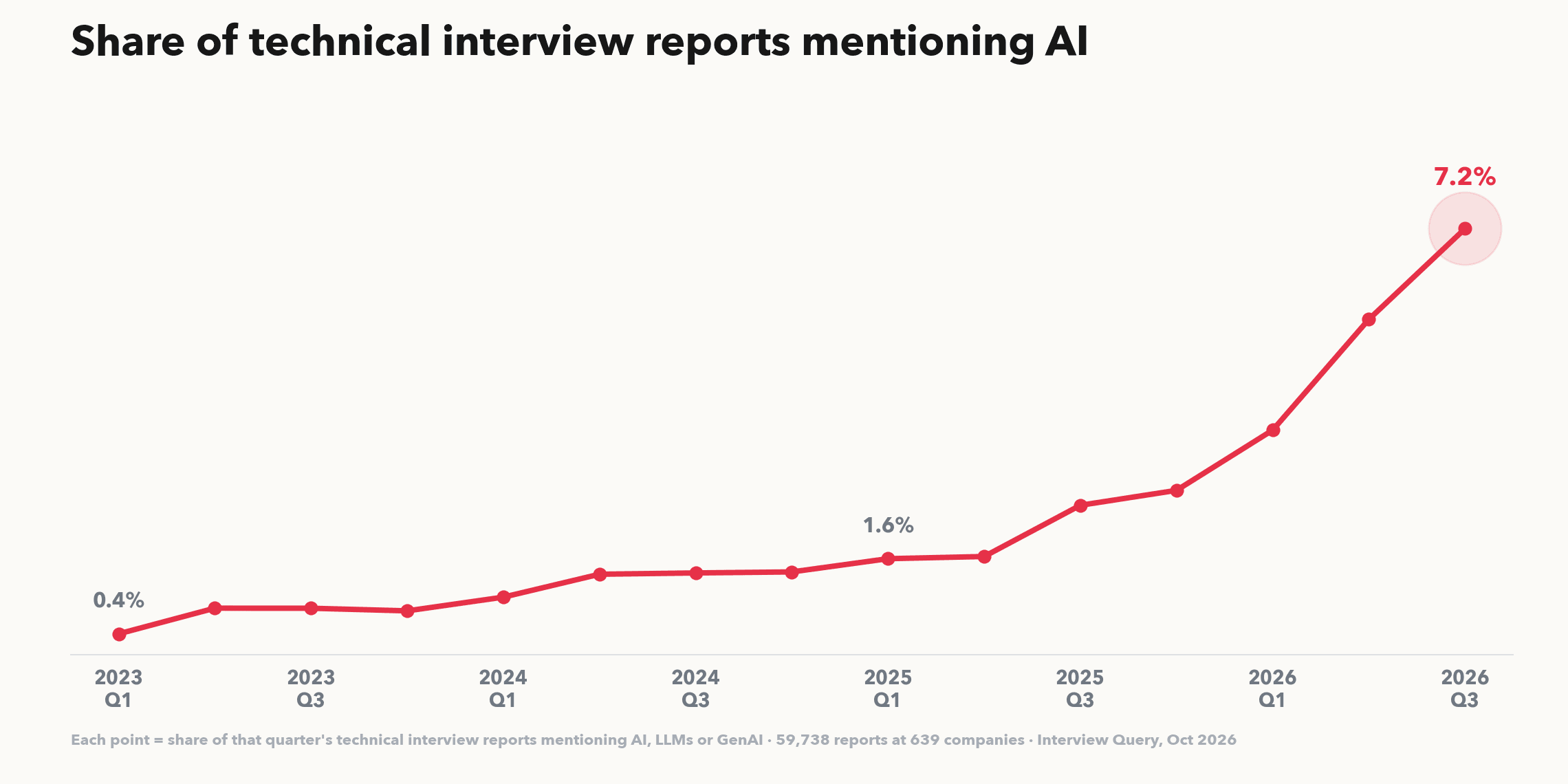 Tech Interviews Got Harder in 2026: AI Is Up 4x, and LeetCode Never Left