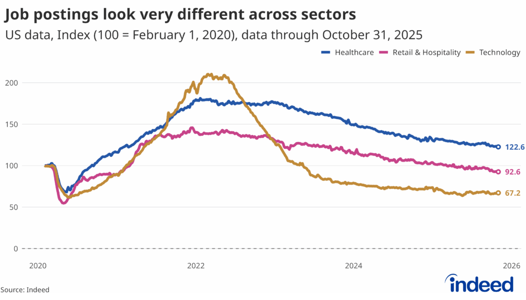 AI Boom, Tech Jobs Bust: Indeed Reports 36% Drop in Tech Jobs Since 2020