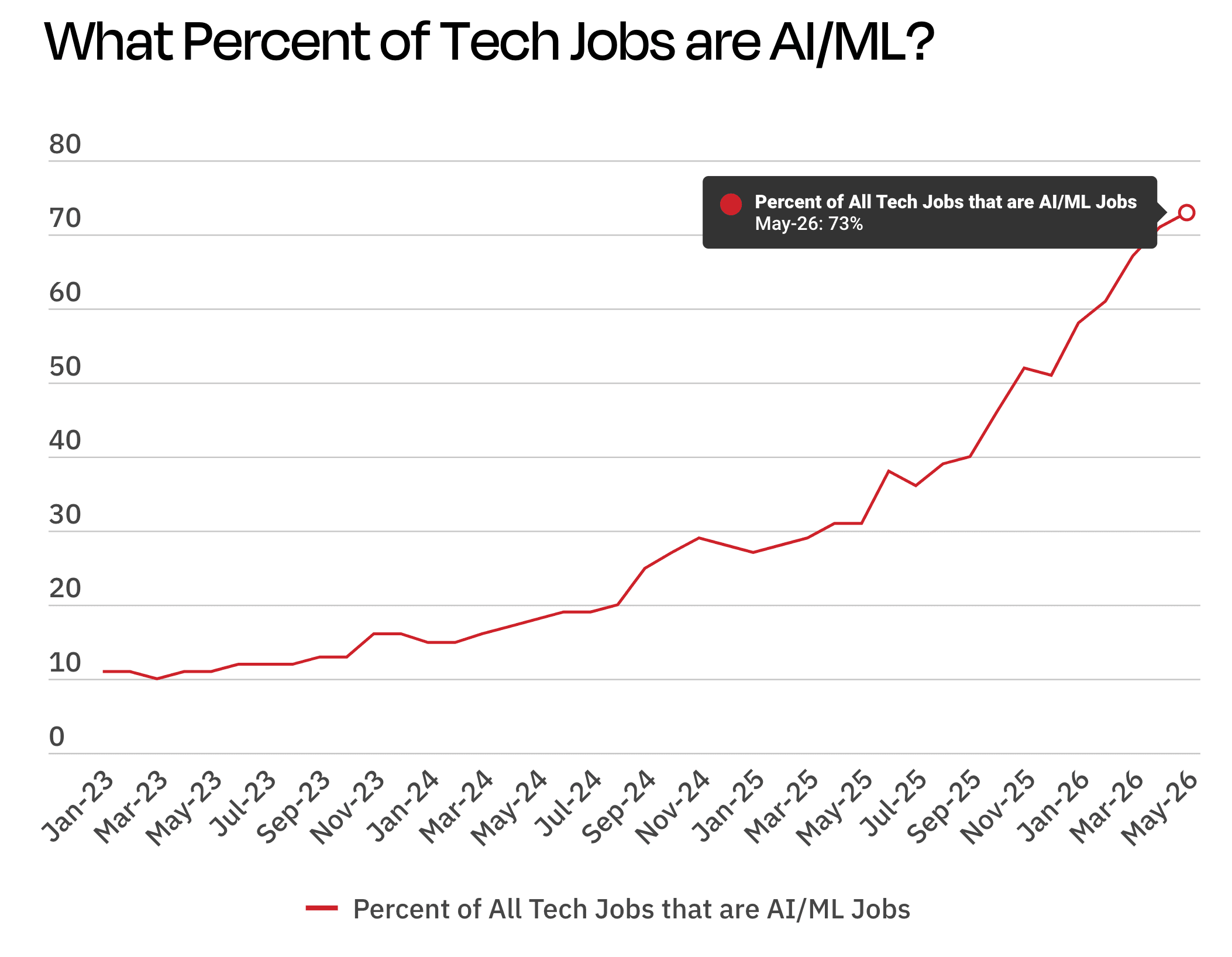 Dice: AI Skills Dominate 73% of Tech Job Posts, But Fundamentals Win Interviews