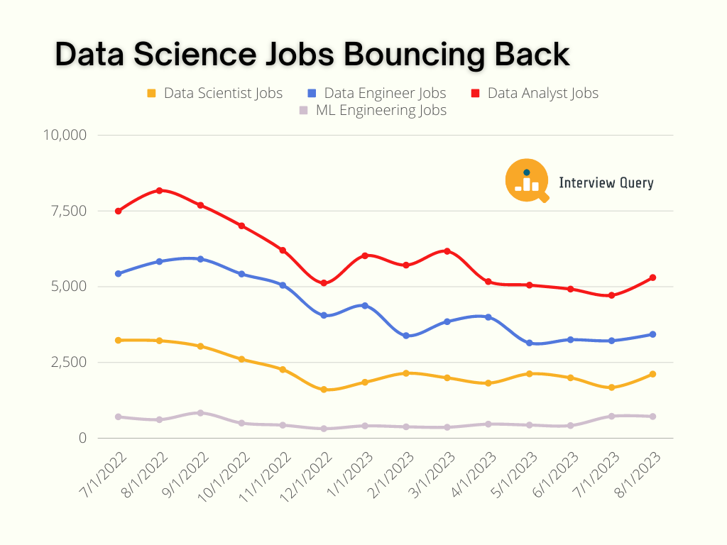 September 2023 Data Science Job Market Update