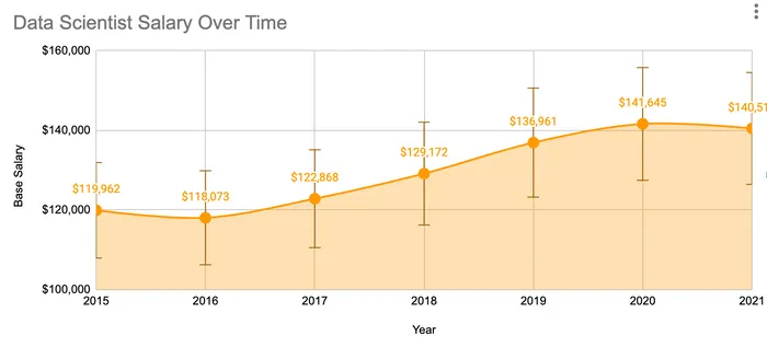 Data Scientist Salaries Over Time