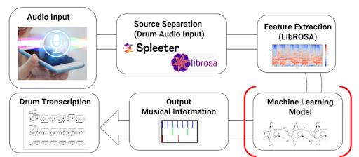 Music Transcription with Python