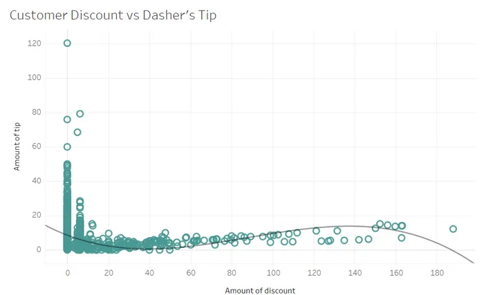 doordash analytics case study example visualization