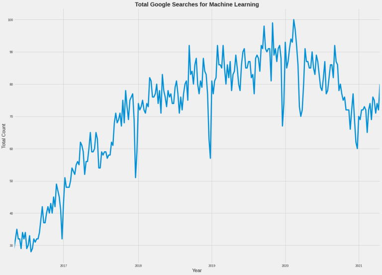 Google Search Analysis sample dataset visualization