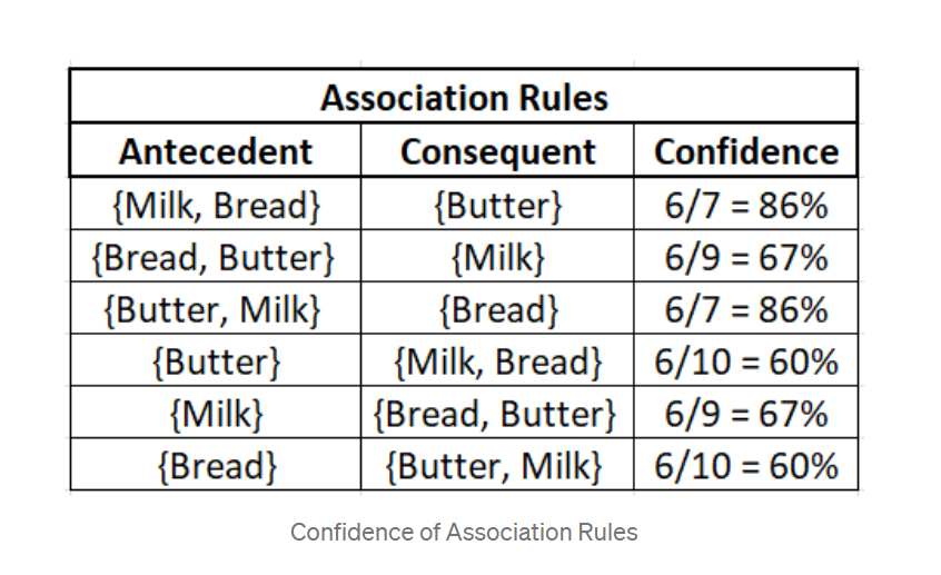 Market Basket Analysis
