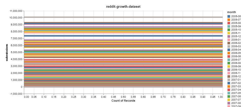 Reddit Growth Dataset
