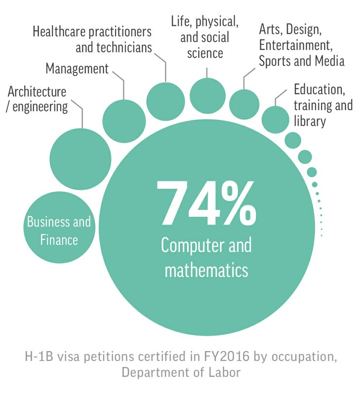 H1-B Visa Petitions Certified