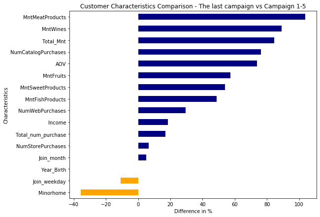 Marketing Campaign Budget Optimization dataset visualization