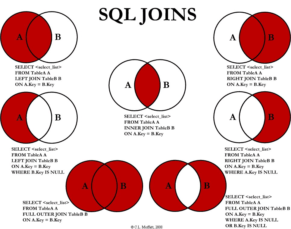 Types of SQL joins