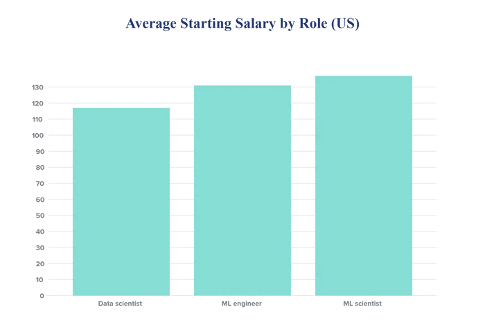 machine learning scientist salary chart
