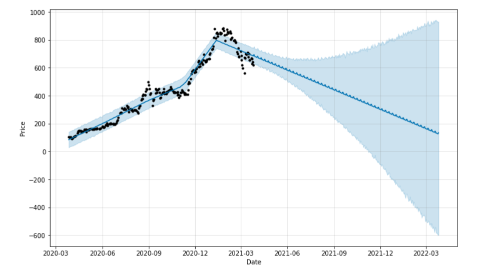Time Series Stock Predictions in Python