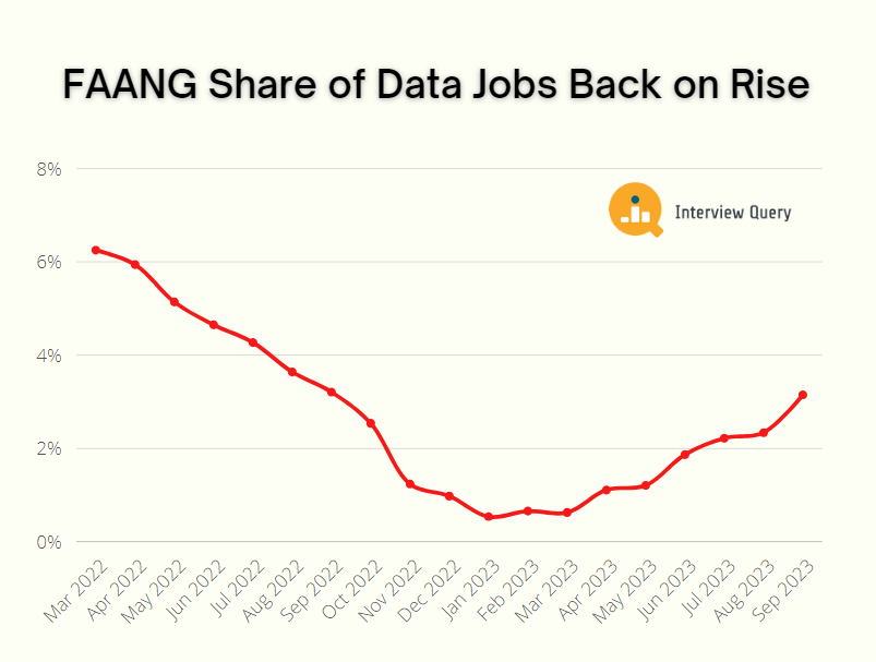 FAANG Hiring for October Data Science Job Market