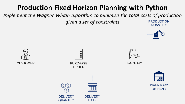 Production Fixed Horizon Planning with Python visualization