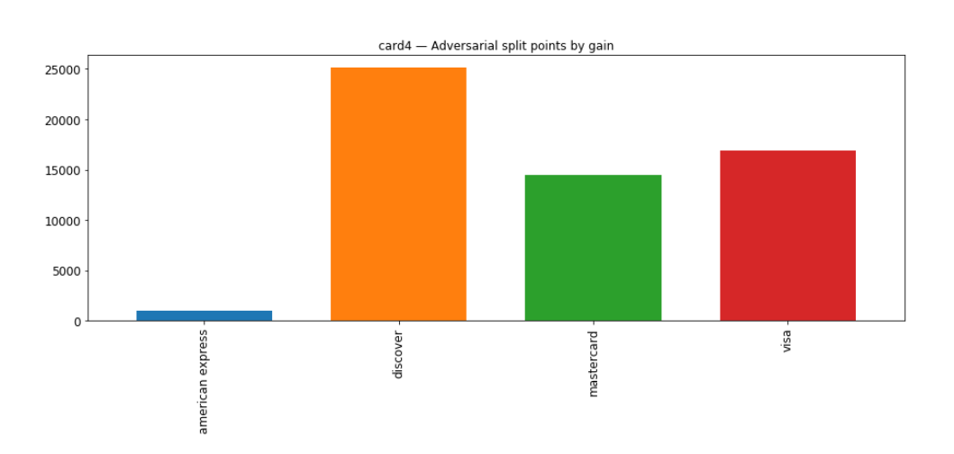 Fraud Detection dataset visualization