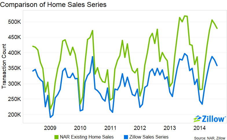 House Price Forecasting Using Zillow Economics Dataset