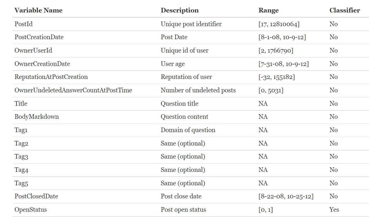 Stack Overflow Question Closure Prediction