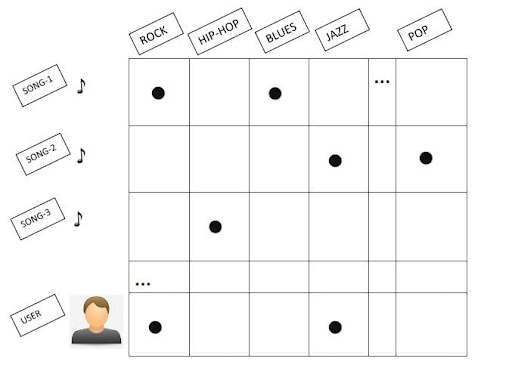 Building a Music Recommendation System