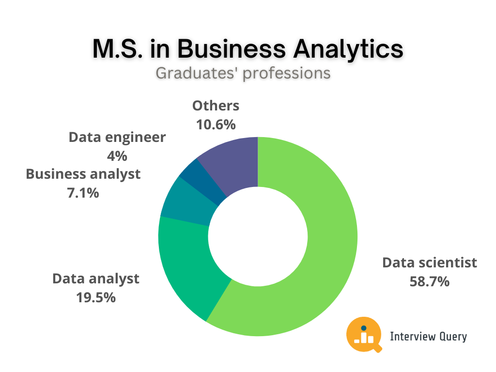 Graduates in M.S Business Analytics