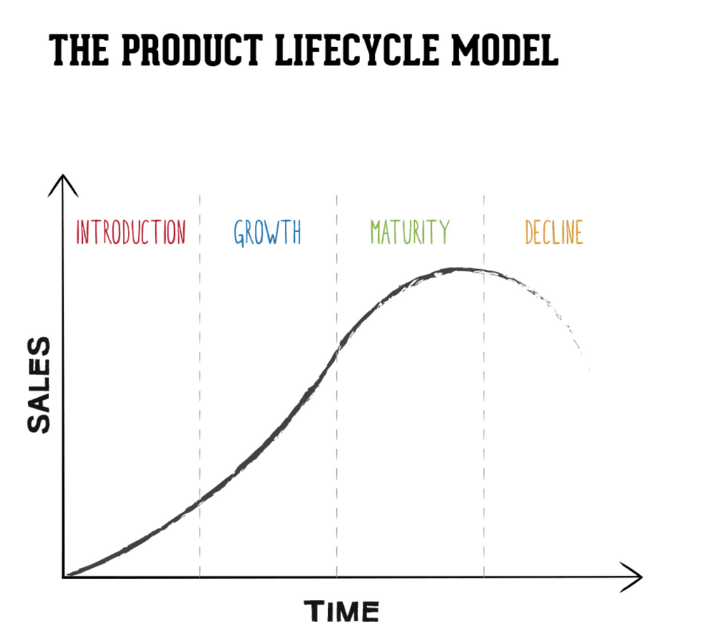 Product Lifecycle model