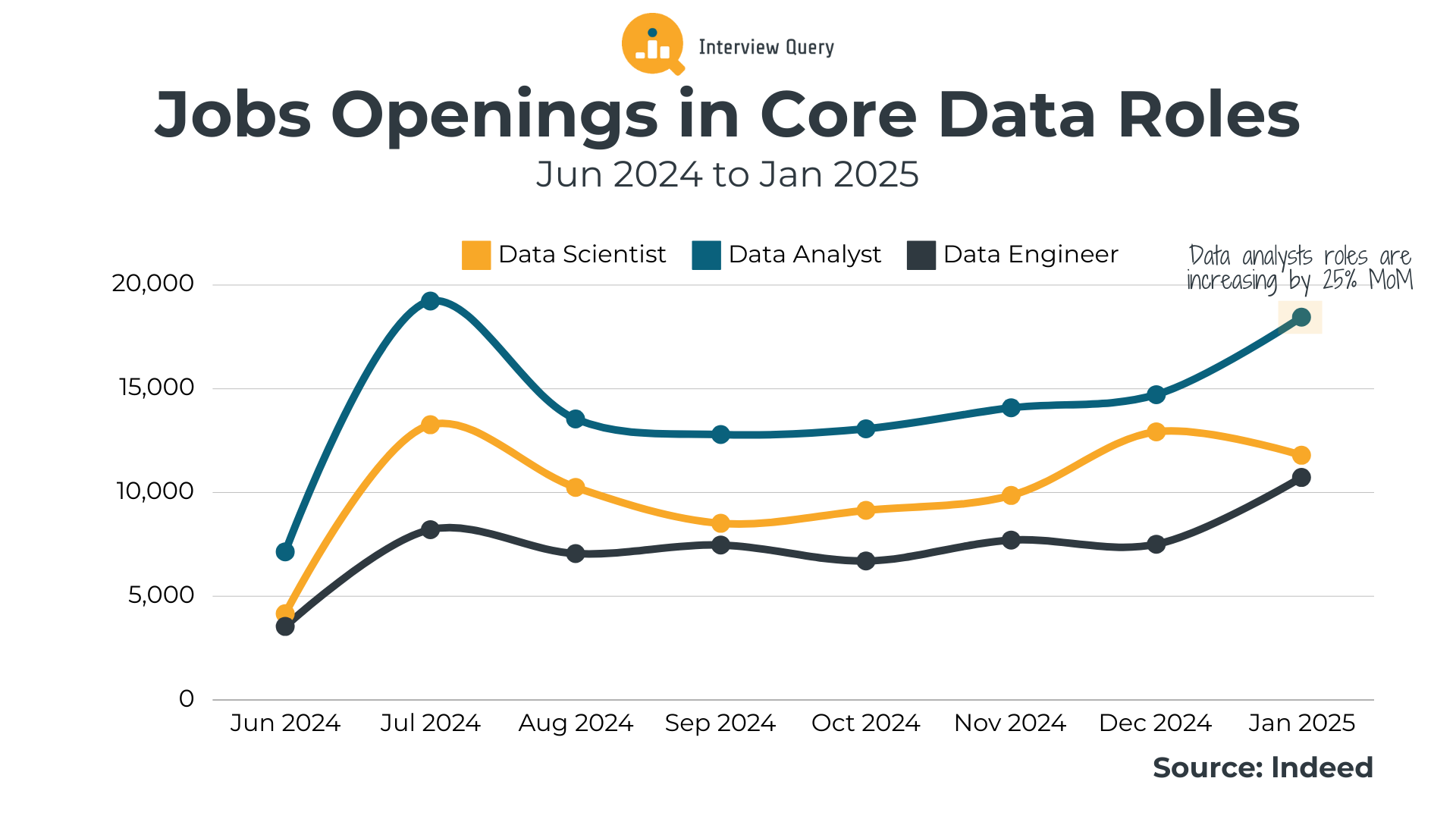 February Data Science Job Market Report (2025)