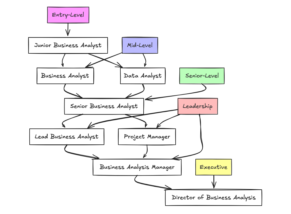 Demand for Business Analysts