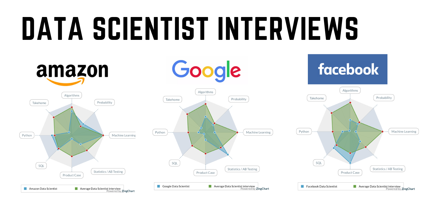 Radar chat of FAANG interviews