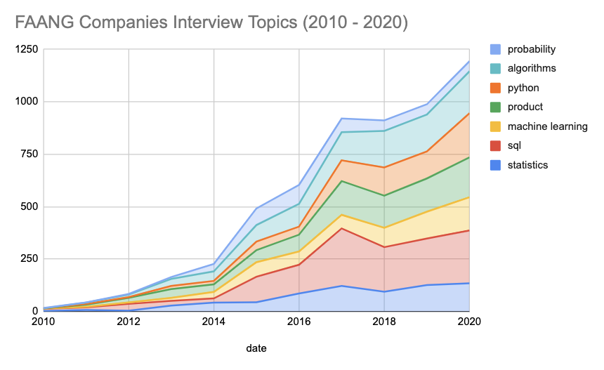 FAANG graph of interview topics