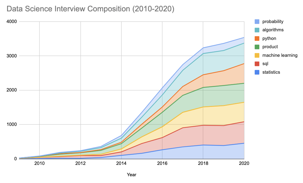 Graph of data science interview skills over time