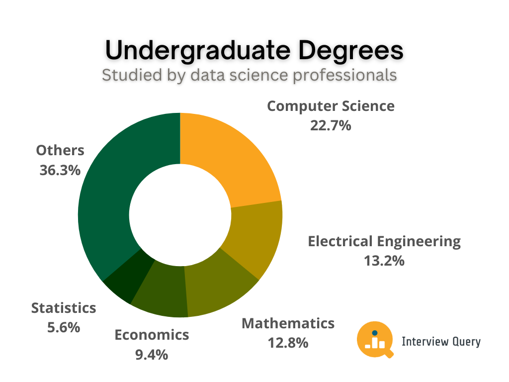 Undergraduate Degrees by Data Science Professionals