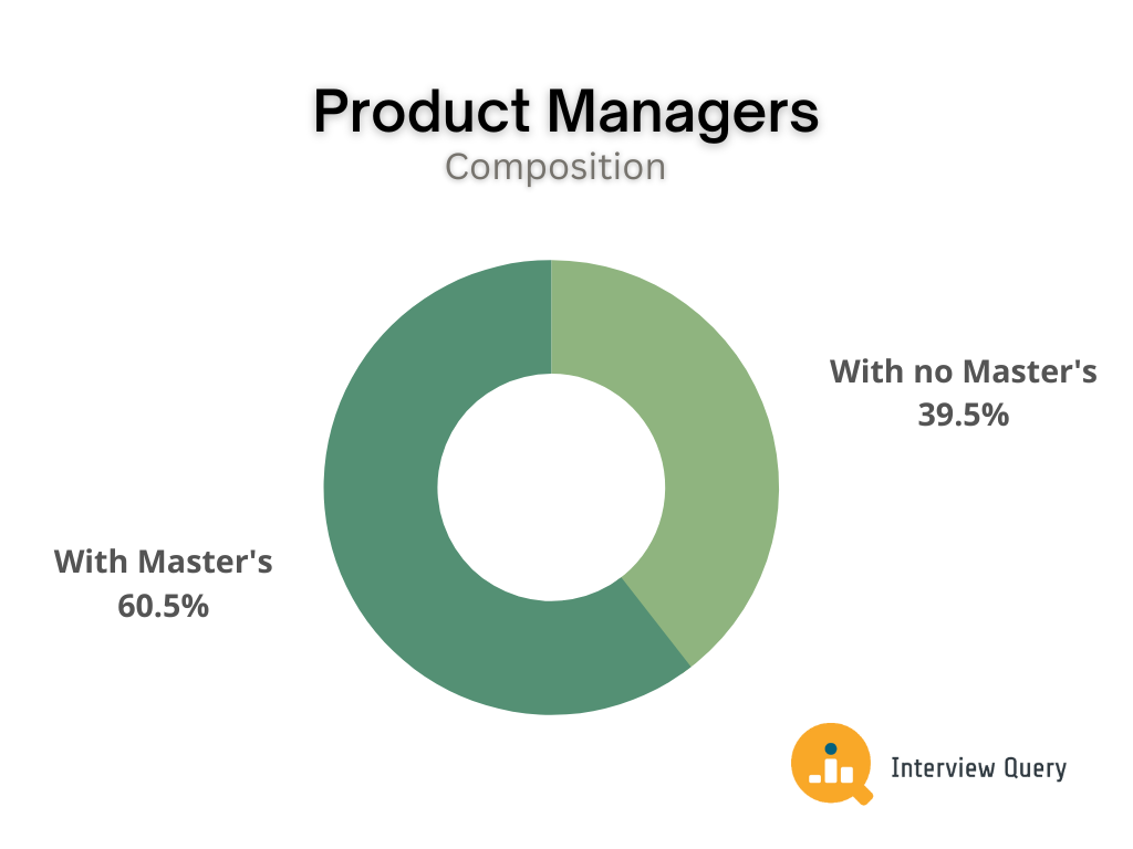 Product Managers