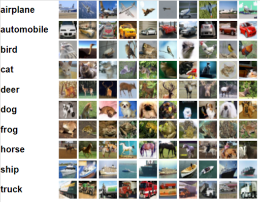 Image Recognition using CIFAR Dataset
