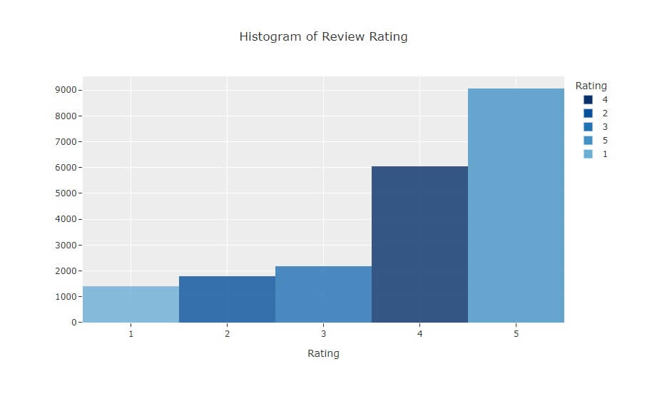 Trip Advisor Graph