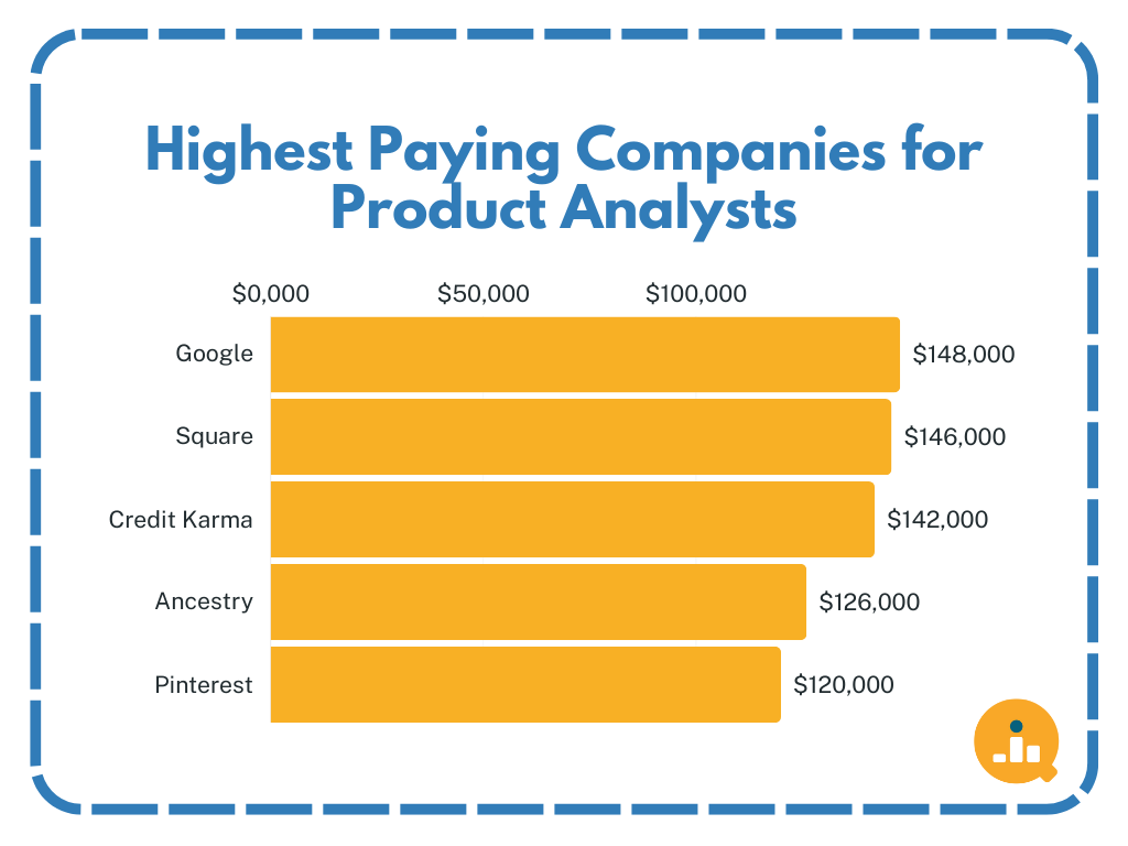 highest paying companies for product analyst