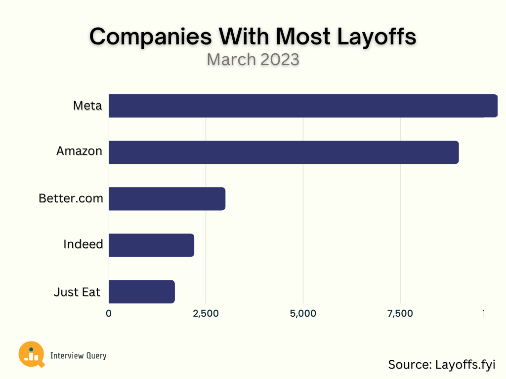 Companies with Most Layoff