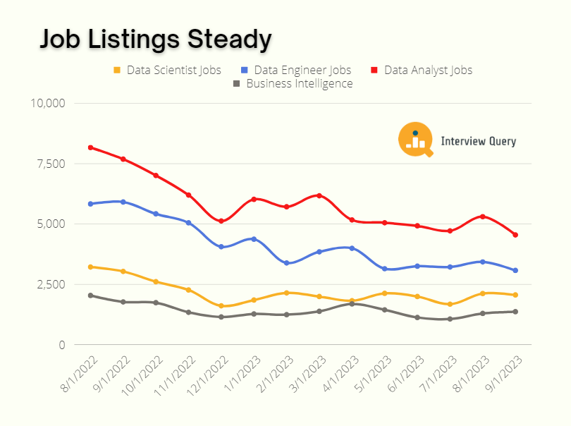 The Data Science Job Market