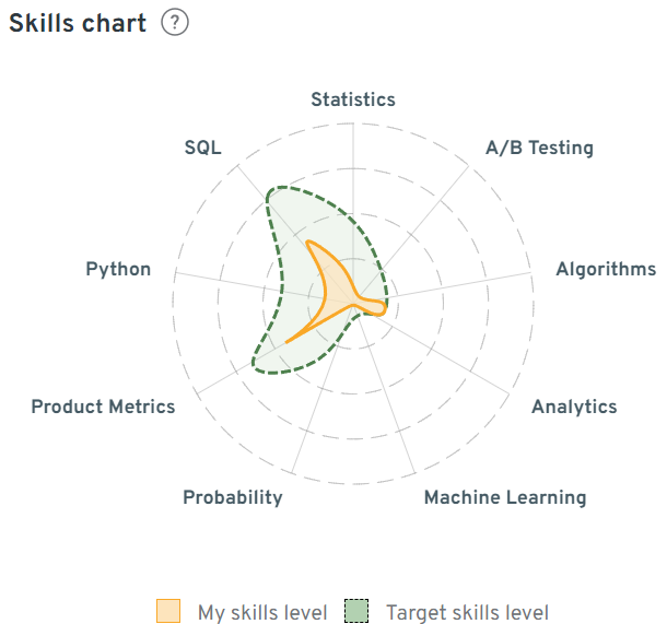 UCLA MSBA Students Skill Chart