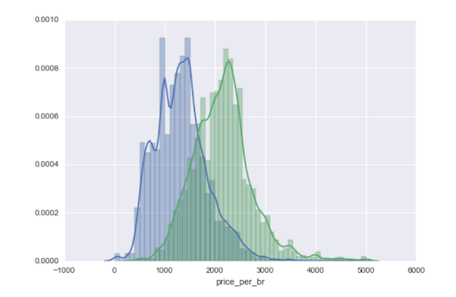 Cheap Housing on Craigslist bargraph