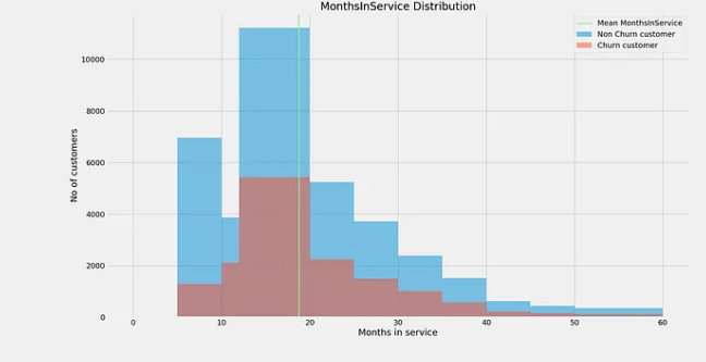 Cell2Cell Customer Churn Dataset