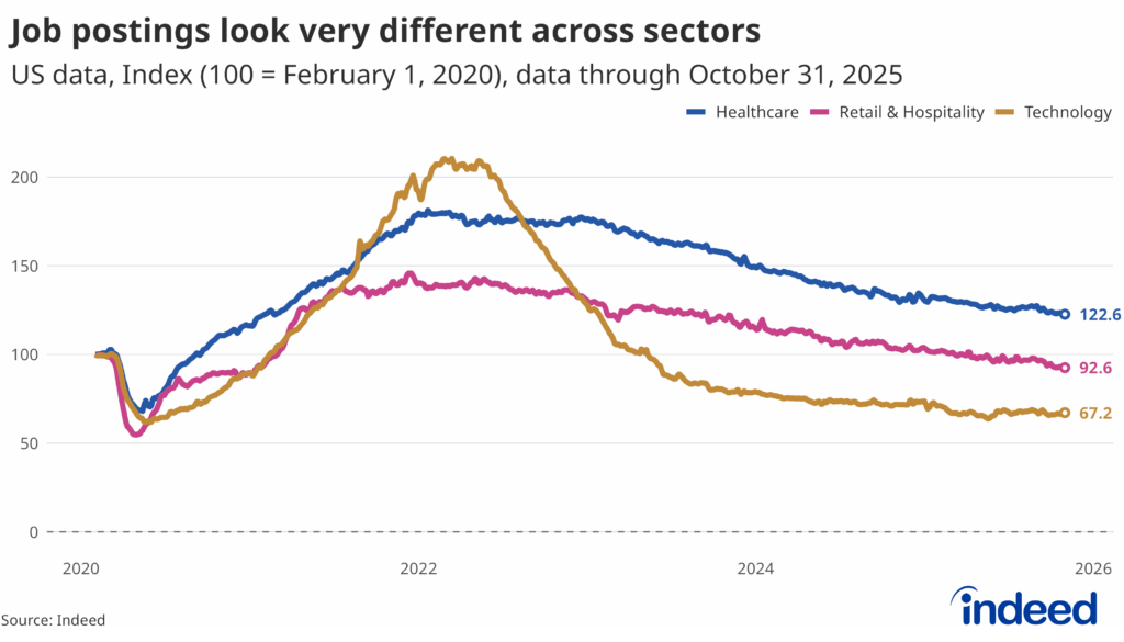 AI Boom, Tech Jobs Bust: Indeed Reports 36% Drop in Tech Jobs Since 2020