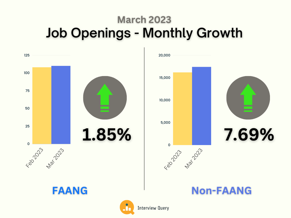 FAANG Job Opening Monthly Growth