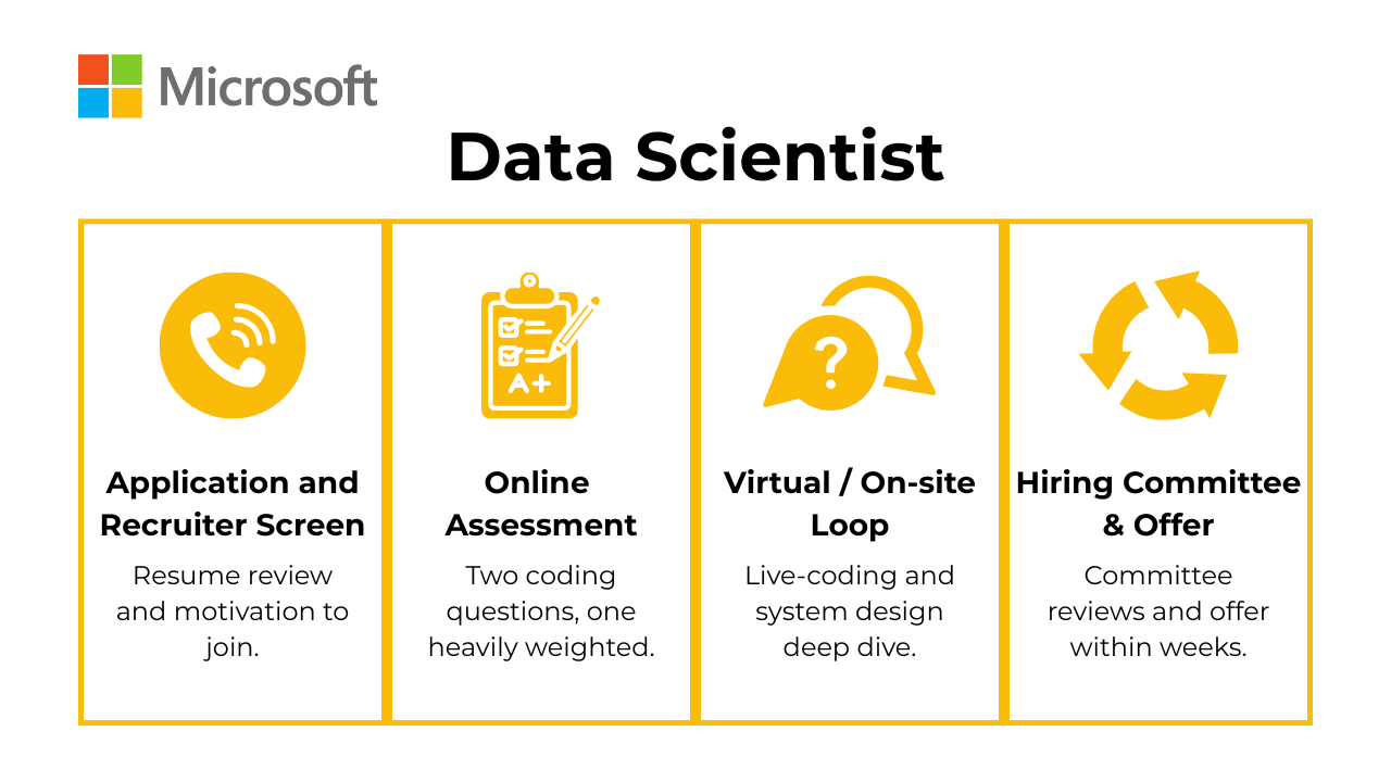 Microsoft Data Scientist Interview Process