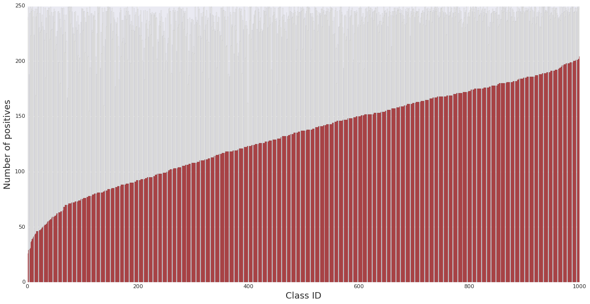 youTube 8M Dataset