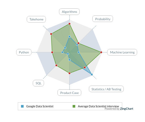 Graph of Google data scientist interview questions