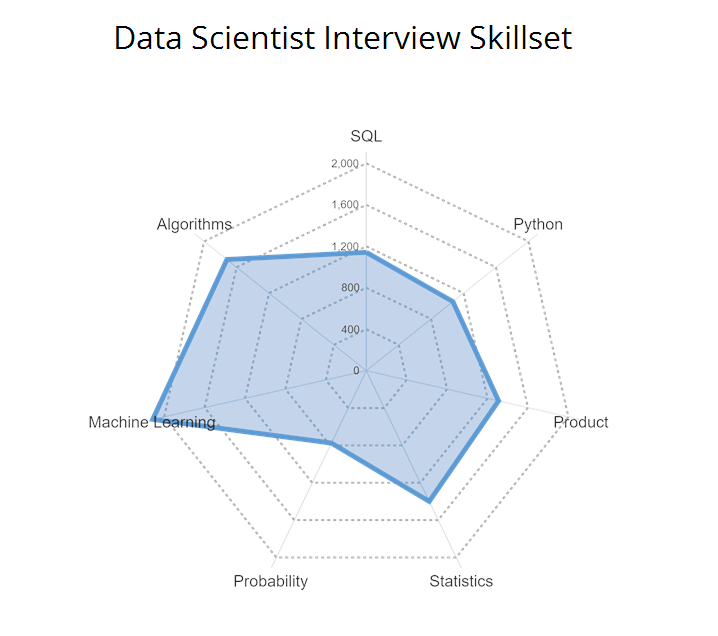 Radar chart of Data Scientist Skillset
