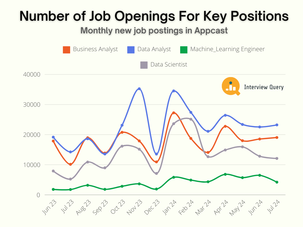 July 2024 Data Science Job Posting Key Positions