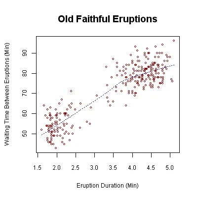 scatter plot of Old Faithful eruptions