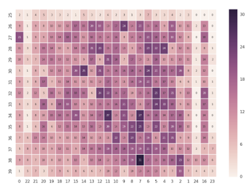 NBA Analytics with Python dataset visualization
