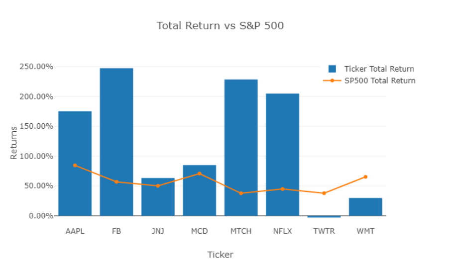 Stock Portfolio Analysis dataset visualization