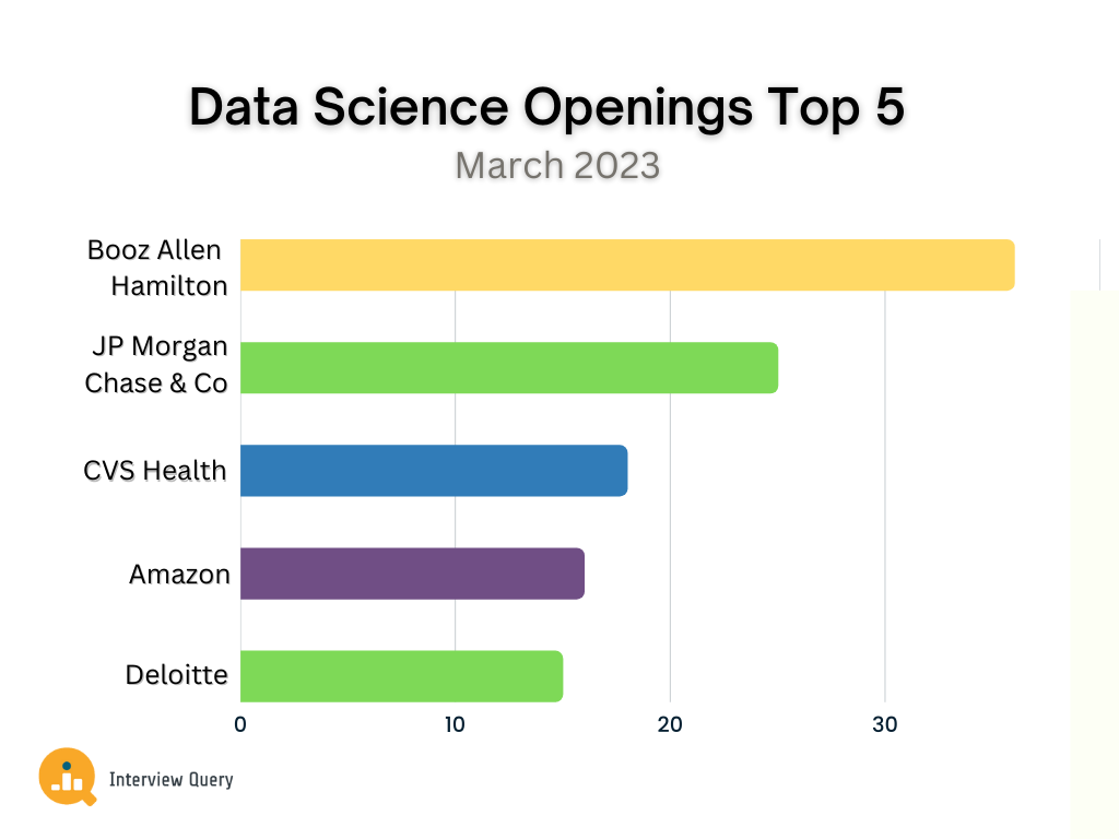 Top 5 Data Science Openings